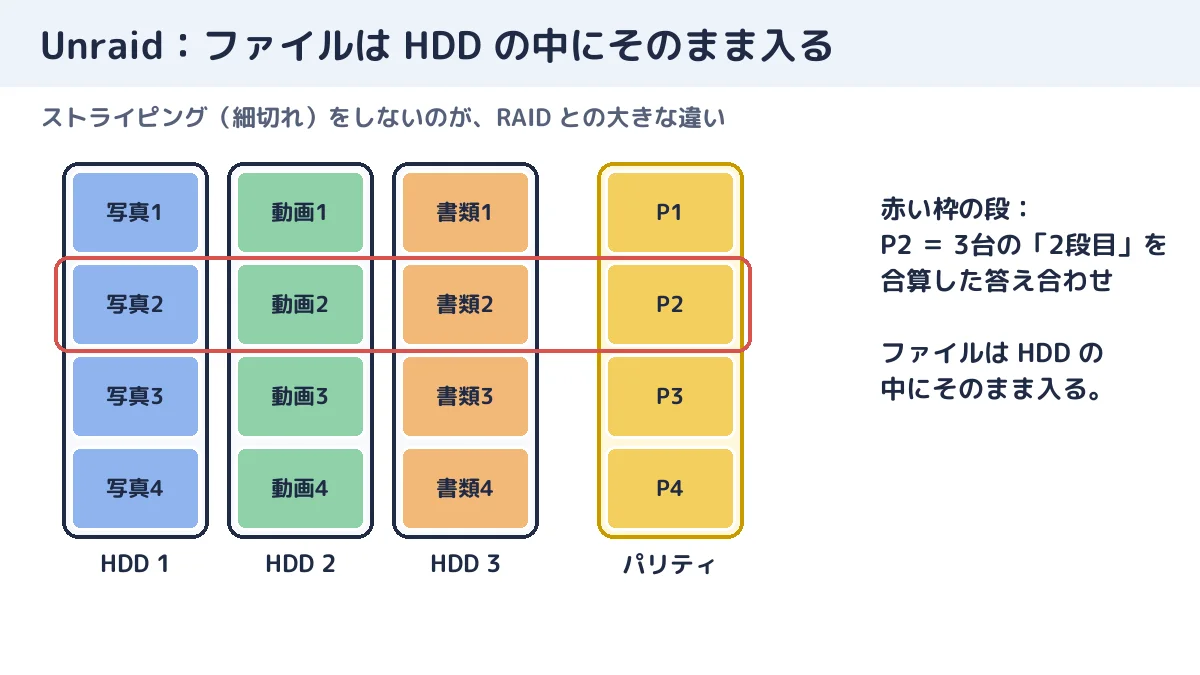 Unraid。写真・動画・書類は、それぞれの HDD の中にそのまま入る。パリティ(金色)だけ別の HDD
