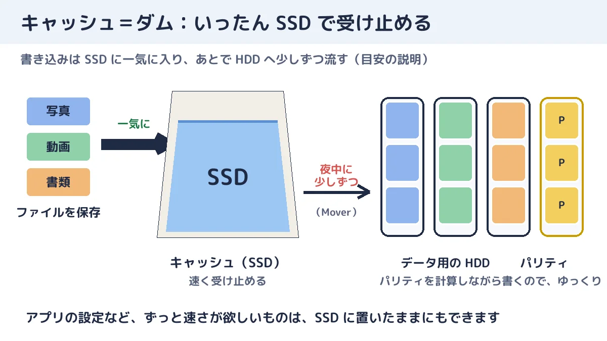 キャッシュはダム。書き込みはいったん SSD で受け止め、夜中に HDD へ少しずつ移す