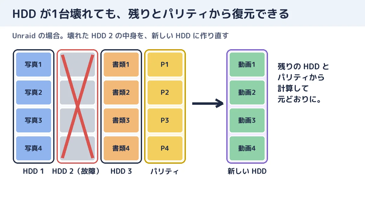 HDD 2 が壊れても、残りの HDD とパリティから、新しい HDD に中身を復元できる