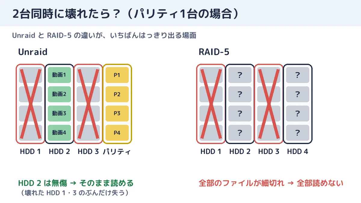 2台同時に壊れたとき。Unraid は壊れた2台ぶんだけを失うが、RAID-5 は全部読めなくなる