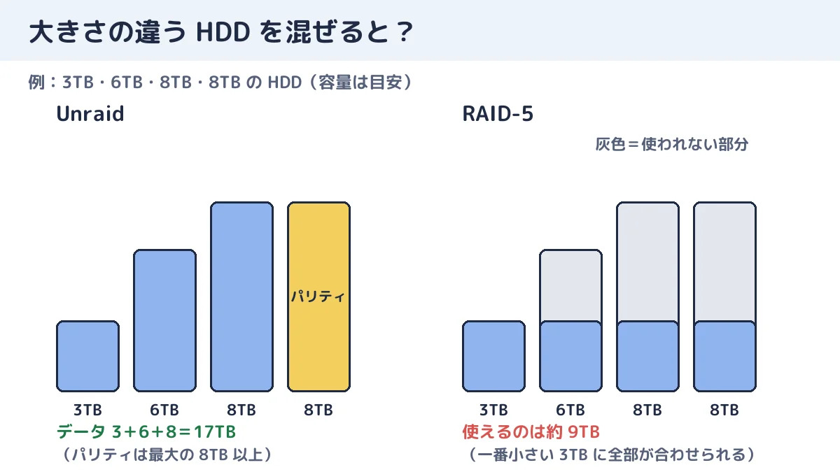 3TB・6TB・8TB・8TB の HDD を使った例。Unraid は17TB、RAID-5 は一番小さい HDD に合わせられて約9TB(目安)