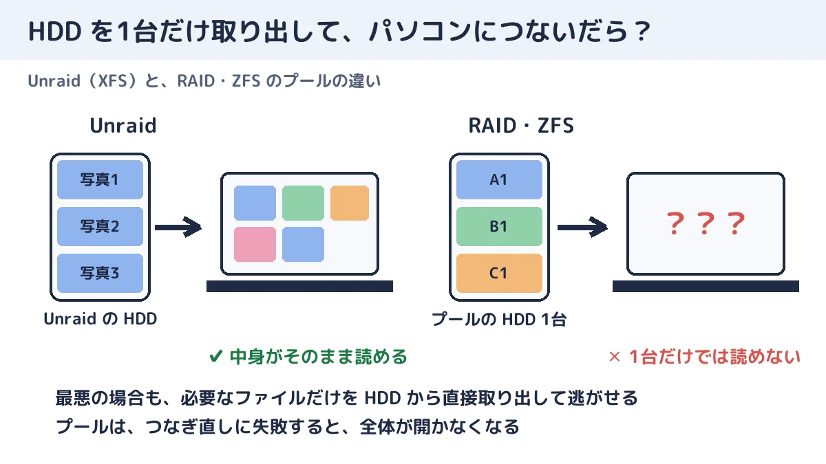 Unraid の HDD は1台だけでも読める。RAID・ZFS のプールの HDD は、1台だけでは読めない