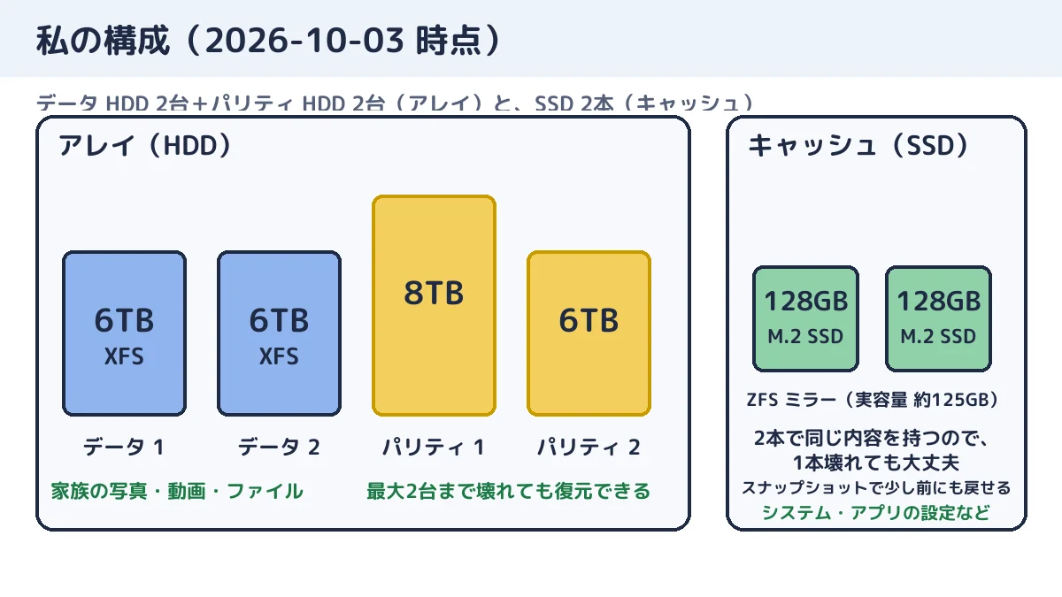 私の構成。データ HDD 6TB×2(XFS)、パリティ HDD 8TB+6TB、キャッシュは 128GB の M.2 SSD 2本(ZFS ミラー)