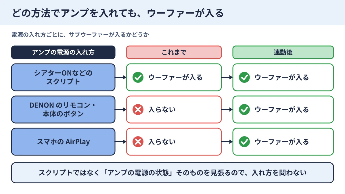 アンプの電源の入れ方ごとの、ウーファーの動き。これまではスクリプトのときだけ入ったが、連動後はどの入れ方でも入る