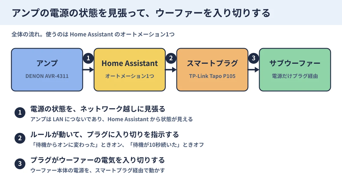 全体の流れ。アンプ、Home Assistant、スマートプラグ、サブウーファーの順に、電源の状態を見張って入り切りする