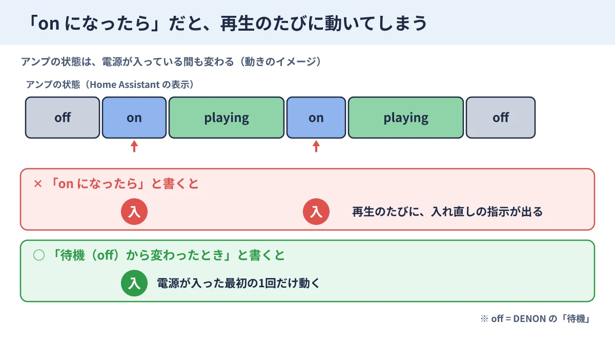 アンプの状態の動き。「on になったら」と書くと再生のたびに動くが、「待機から変わったとき」なら最初の1回だけ動く