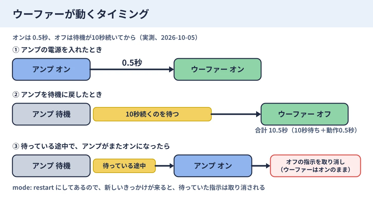 ウーファーが動くタイミング。オンは0.5秒、オフは待機が10秒続いてから（合計10.5秒）。待っている途中でオンに戻れば取り消し