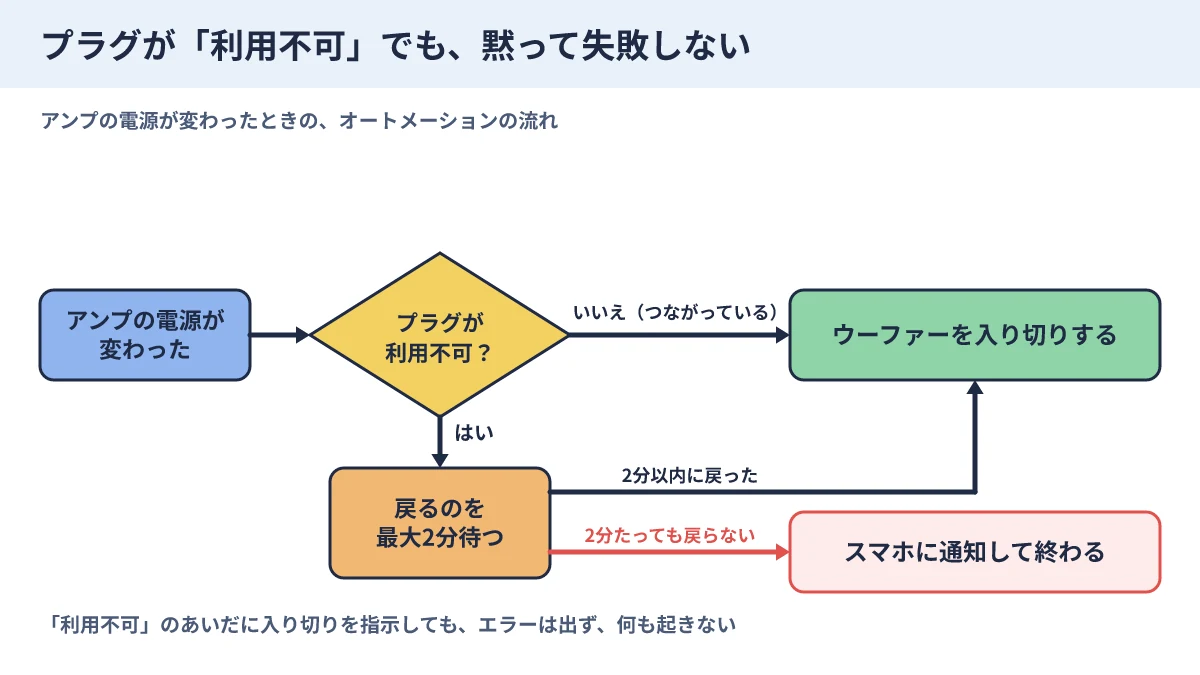 プラグが利用不可のときの流れ。最大2分待ち、戻らなければスマホに通知して終わる