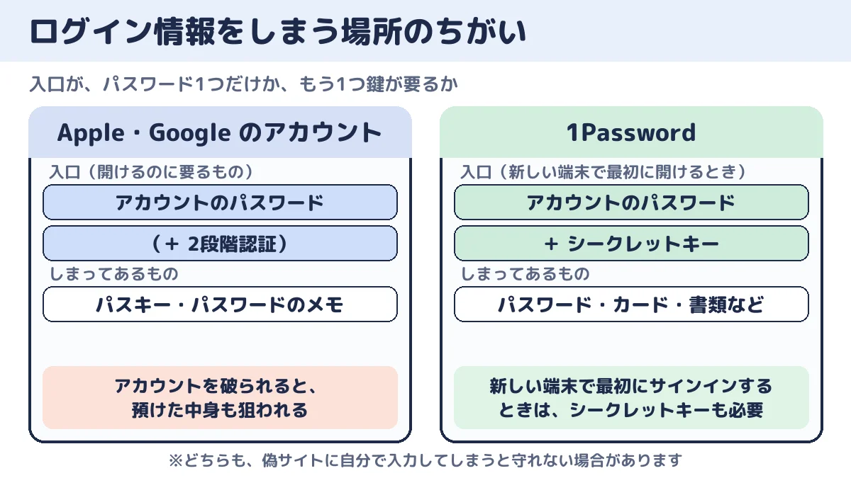 ログイン情報をしまう場所のちがい。1Password は、アカウントのパスワードに加えて、新しい端末で最初にサインインするときにシークレットキーが必要